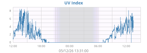 dayUV