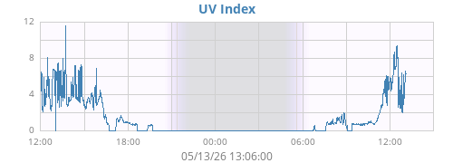 dayUV