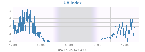 dayUV