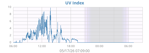 dayUV