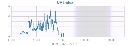 dayUV