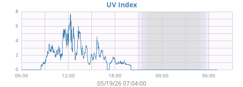 dayUV