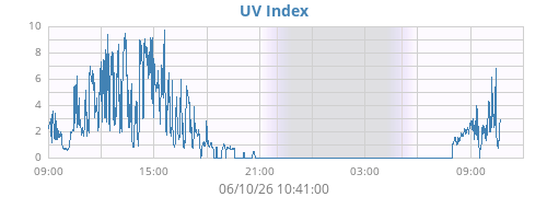dayUV