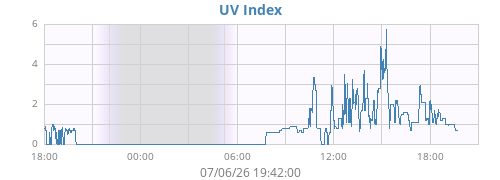dayUV