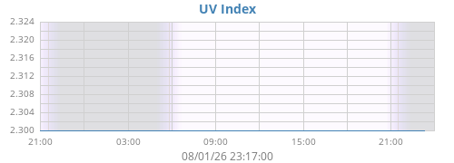 dayUV