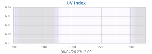 dayUV