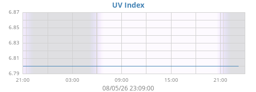 dayUV