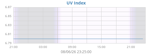 dayUV