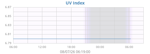 dayUV