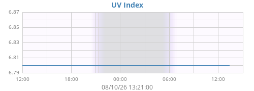 dayUV
