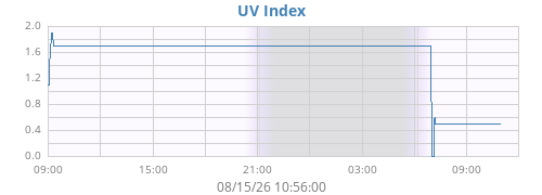 dayUV