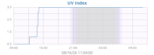 dayUV
