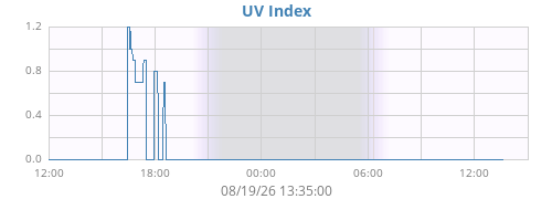 dayUV