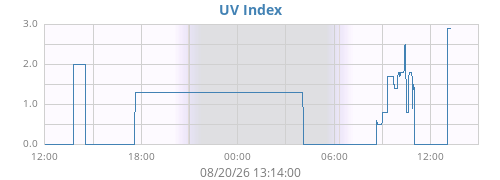 dayUV