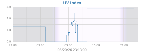 dayUV