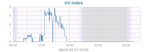 dayUV