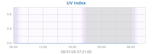 dayUV