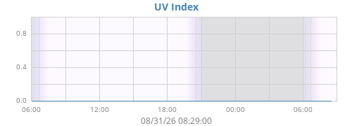 dayUV
