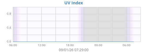 dayUV