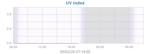 dayUV