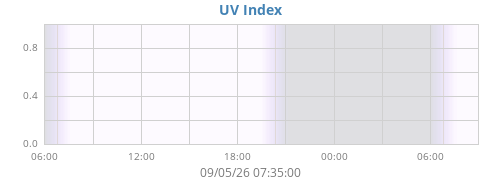 dayUV