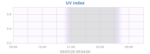 dayUV