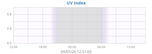 dayUV