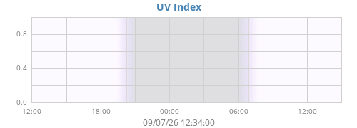 dayUV