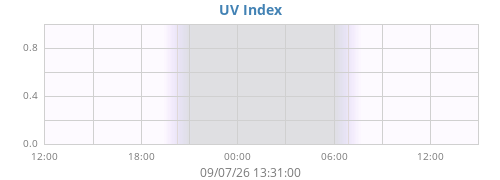 dayUV