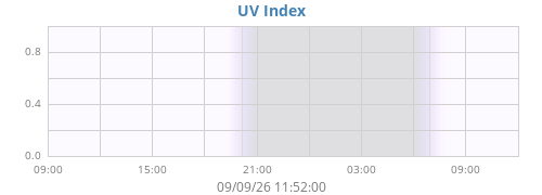 dayUV