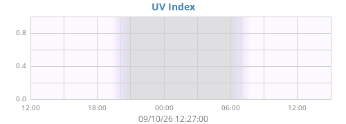 dayUV