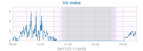 dayUV