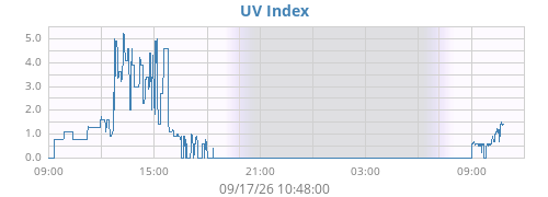 dayUV