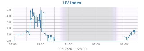 dayUV