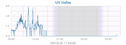dayUV