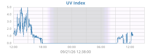 dayUV