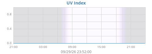 dayUV