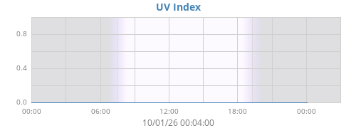 dayUV
