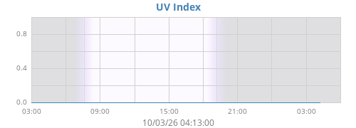 dayUV