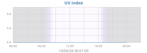 dayUV