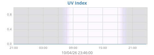 dayUV