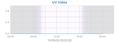dayUV