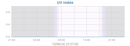 dayUV