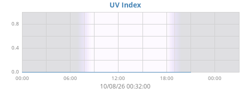 dayUV