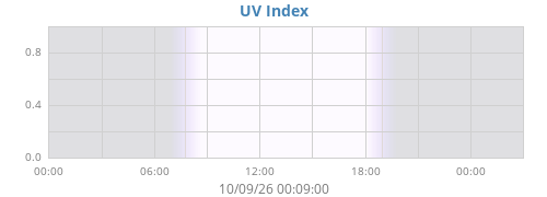 dayUV