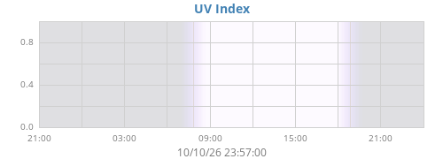 dayUV