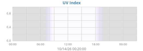 dayUV