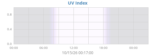 dayUV