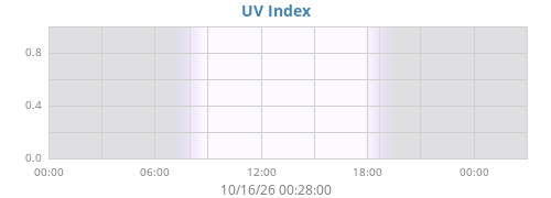 dayUV
