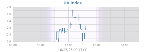 dayUV